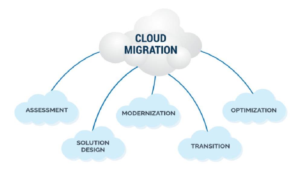 Cloud Migration Services 